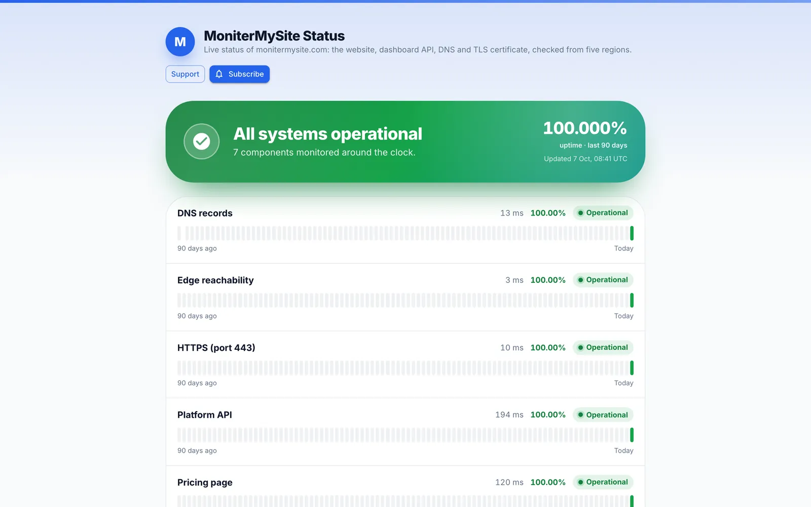 Public MoniterMySite status page showing all systems operational, overall uptime and a 90-day uptime bar for each component